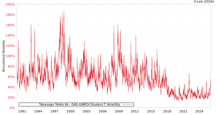 graph of Takasago Tekko Kk GAS-GARCH-T