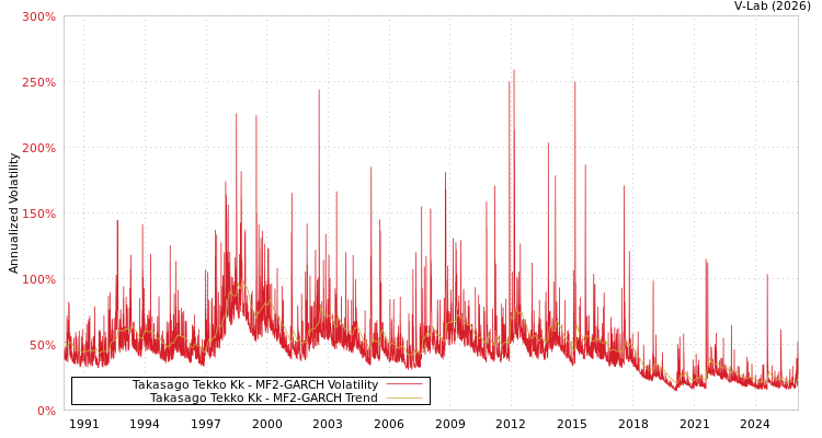 graph of Takasago Tekko Kk MF2-GARCH