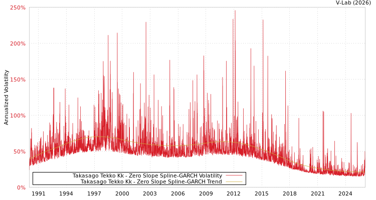 graph of Takasago Tekko Kk S0GARCH