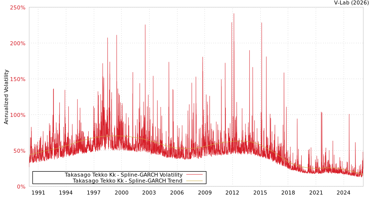 graph of Takasago Tekko Kk SGARCH
