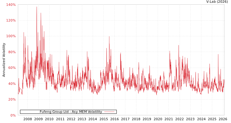 graph of Fufeng Group Ltd AMEM