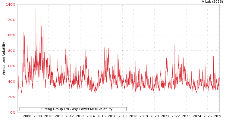 graph of Fufeng Group Ltd APMEM