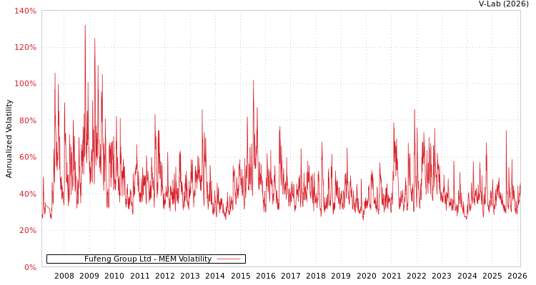 graph of Fufeng Group Ltd MEM
