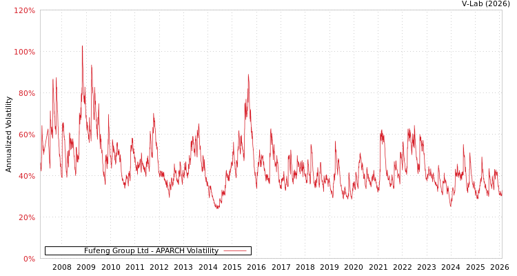 graph of Fufeng Group Ltd APARCH