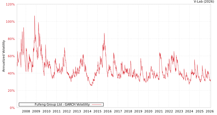 graph of Fufeng Group Ltd GARCH