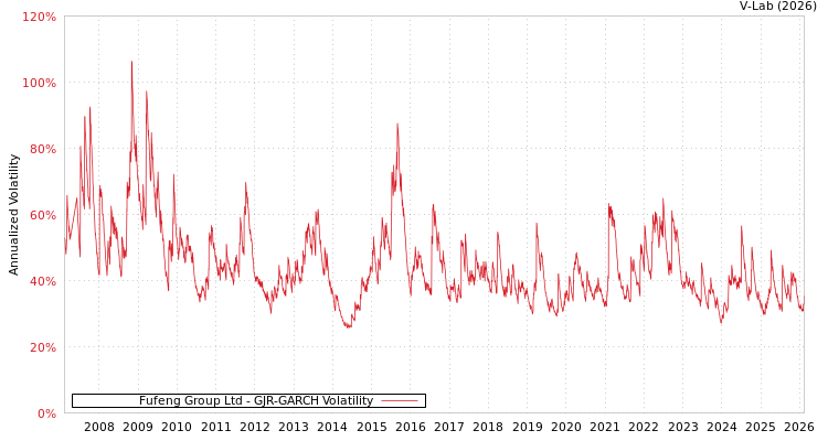 graph of Fufeng Group Ltd GJR-GARCH
