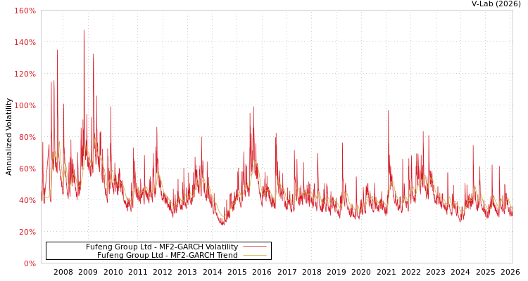 graph of Fufeng Group Ltd MF2-GARCH