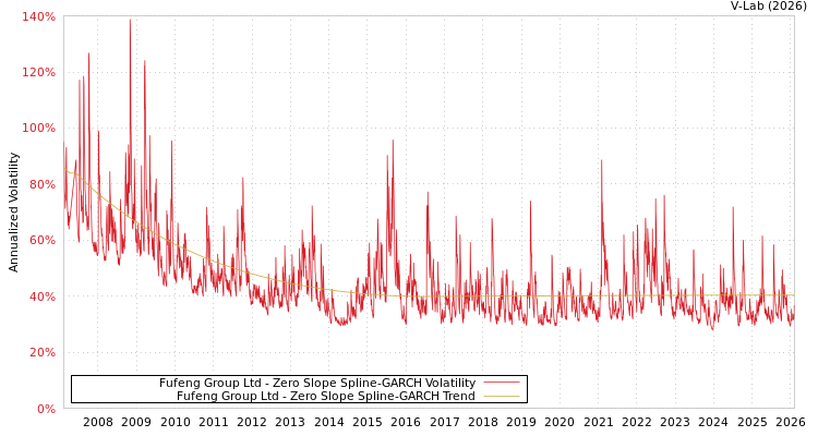 graph of Fufeng Group Ltd S0GARCH