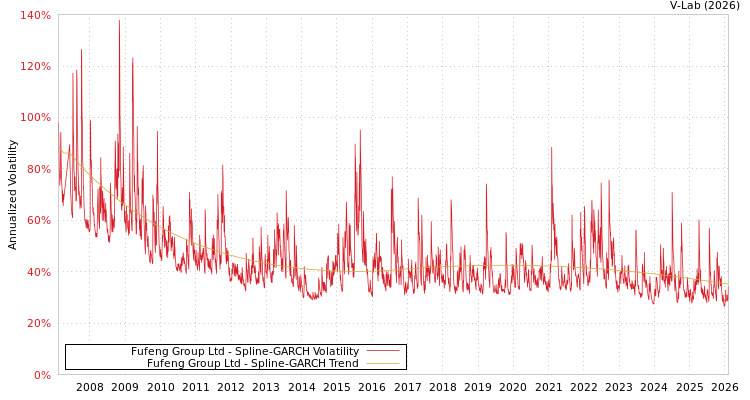graph of Fufeng Group Ltd SGARCH