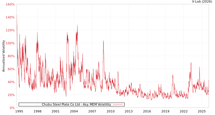 graph of Chubu Steel Plate Co Ltd AMEM