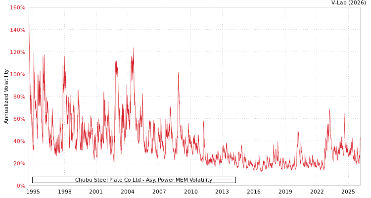 graph of Chubu Steel Plate Co Ltd APMEM