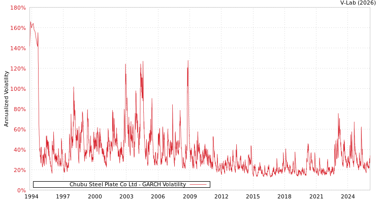 graph of Chubu Steel Plate Co Ltd GARCH