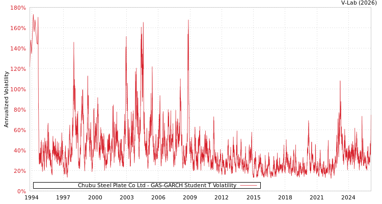 graph of Chubu Steel Plate Co Ltd GAS-GARCH-T