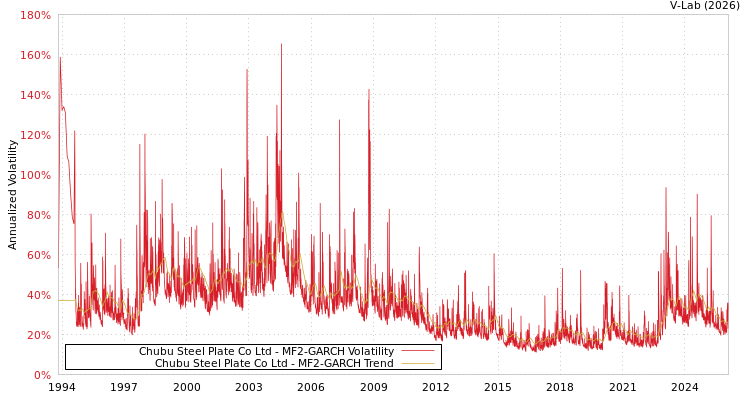 graph of Chubu Steel Plate Co Ltd MF2-GARCH