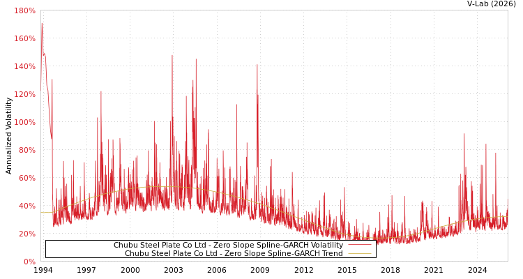 graph of Chubu Steel Plate Co Ltd S0GARCH