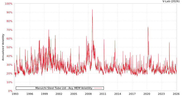 graph of Maruichi Steel Tube Ltd AMEM