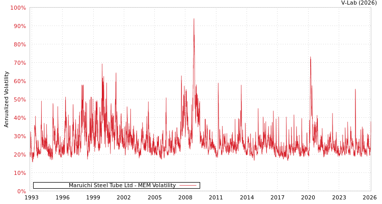 graph of Maruichi Steel Tube Ltd MEM