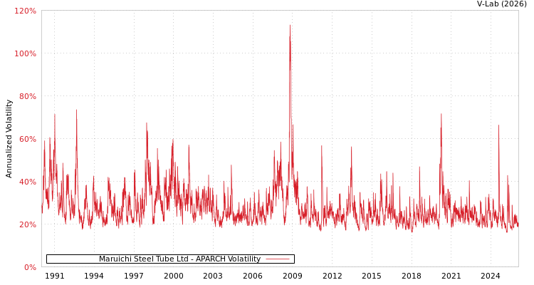 graph of Maruichi Steel Tube Ltd APARCH