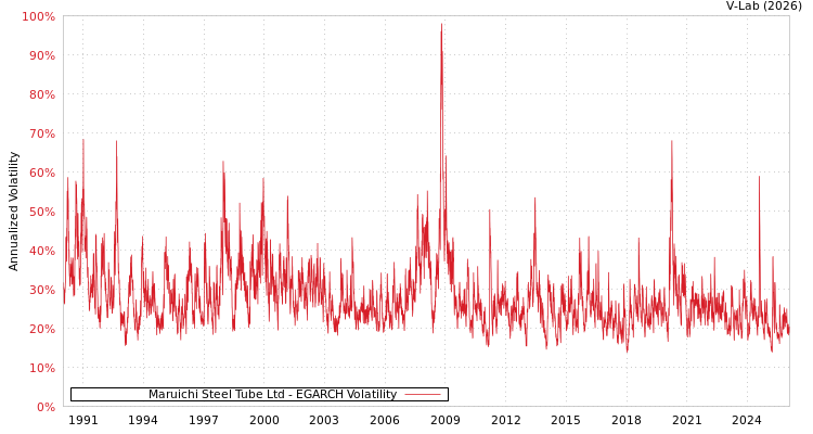 graph of Maruichi Steel Tube Ltd EGARCH