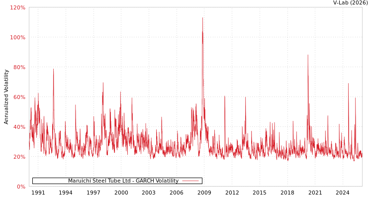 graph of Maruichi Steel Tube Ltd GARCH