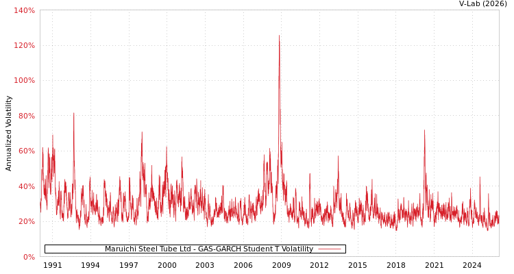 graph of Maruichi Steel Tube Ltd GAS-GARCH-T