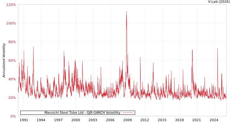 graph of Maruichi Steel Tube Ltd GJR-GARCH