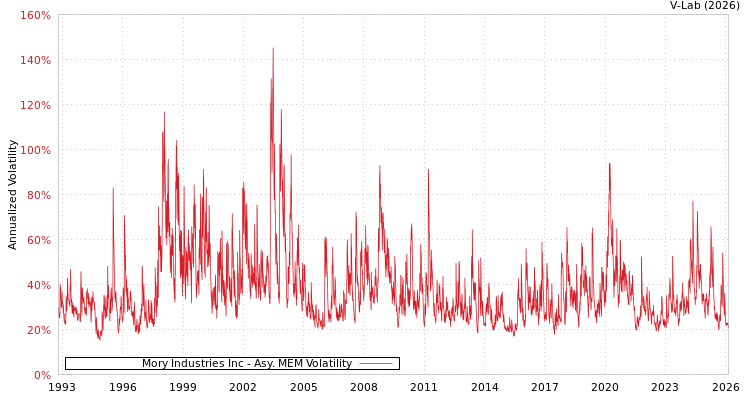graph of Mory Industries Inc AMEM