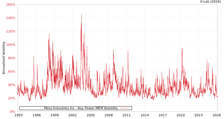 graph of Mory Industries Inc APMEM