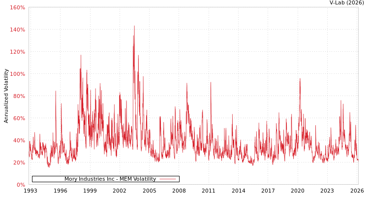 graph of Mory Industries Inc MEM