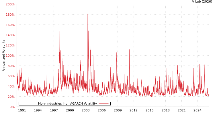 graph of Mory Industries Inc AGARCH