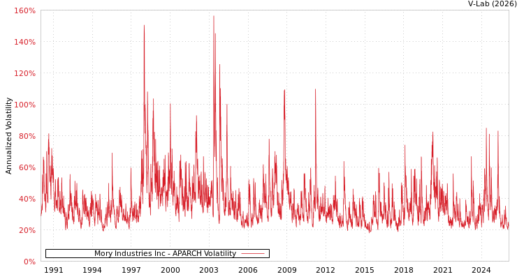 graph of Mory Industries Inc APARCH