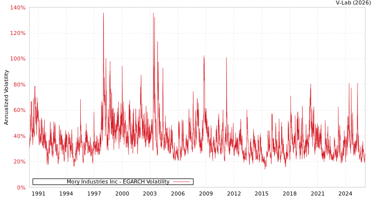 graph of Mory Industries Inc EGARCH