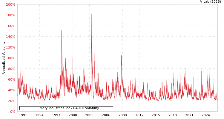 graph of Mory Industries Inc GARCH