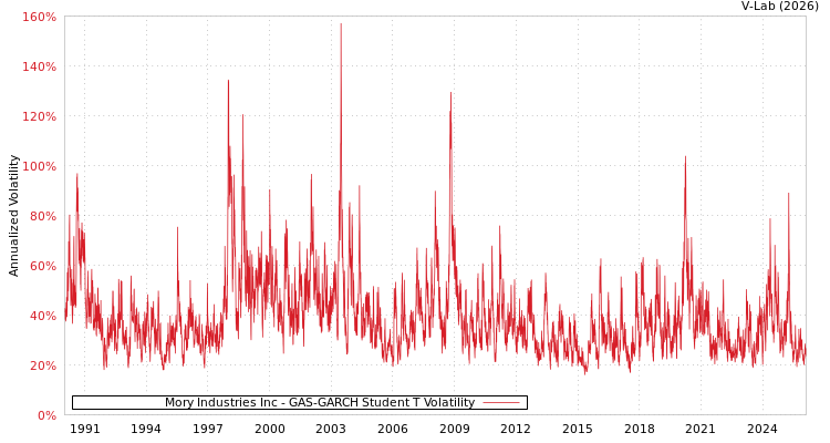graph of Mory Industries Inc GAS-GARCH-T