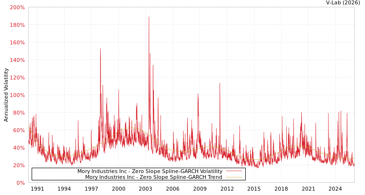 graph of Mory Industries Inc S0GARCH