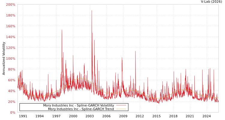 graph of Mory Industries Inc SGARCH
