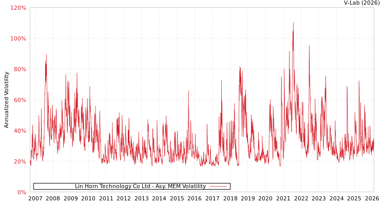 graph of Lin Horn Technology Co Ltd AMEM