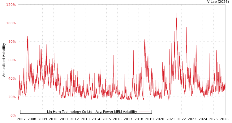 graph of Lin Horn Technology Co Ltd APMEM