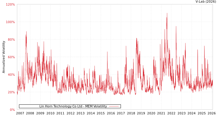 graph of Lin Horn Technology Co Ltd MEM
