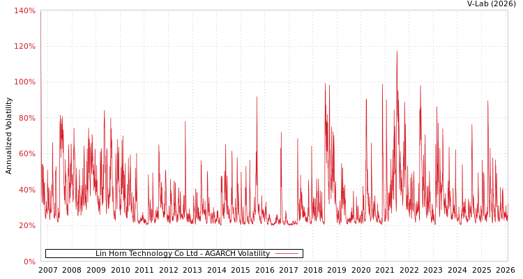 graph of Lin Horn Technology Co Ltd AGARCH