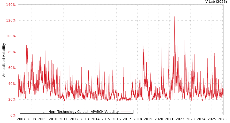 graph of Lin Horn Technology Co Ltd APARCH