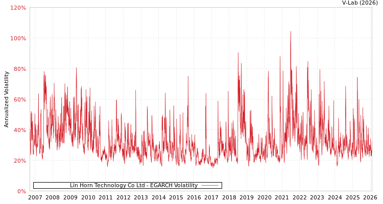 graph of Lin Horn Technology Co Ltd EGARCH