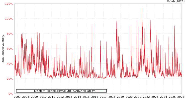 graph of Lin Horn Technology Co Ltd GARCH