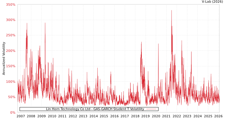 graph of Lin Horn Technology Co Ltd GAS-GARCH-T
