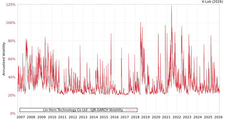 graph of Lin Horn Technology Co Ltd GJR-GARCH