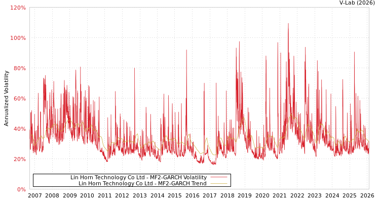 graph of Lin Horn Technology Co Ltd MF2-GARCH