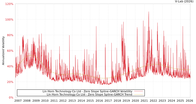 graph of Lin Horn Technology Co Ltd S0GARCH