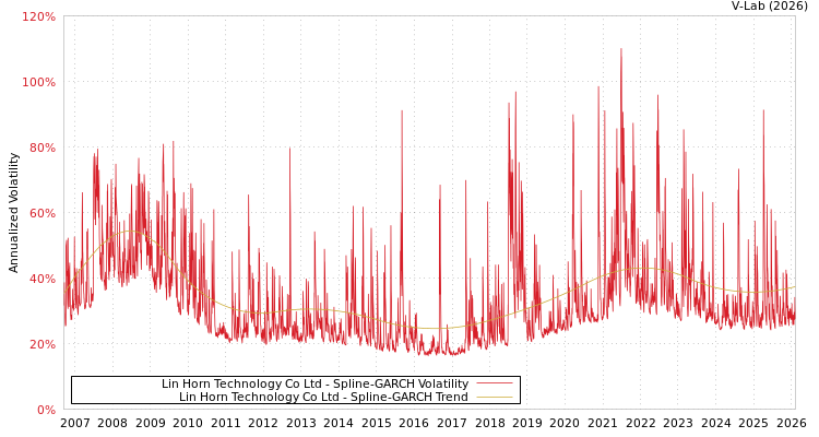 graph of Lin Horn Technology Co Ltd SGARCH