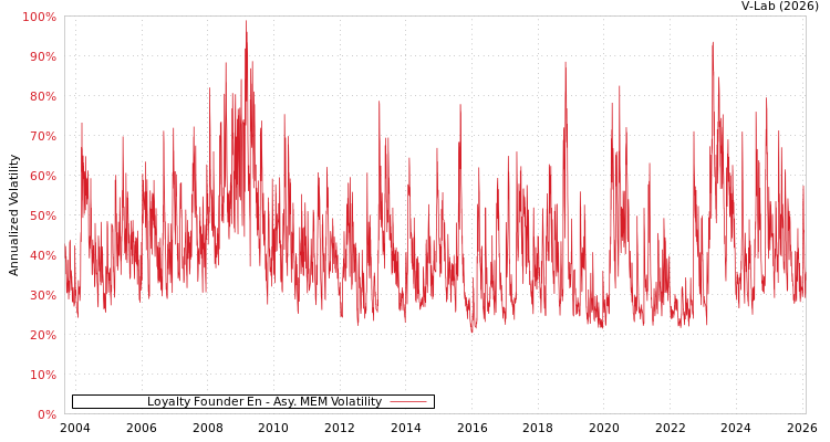 graph of Loyalty Founder En AMEM