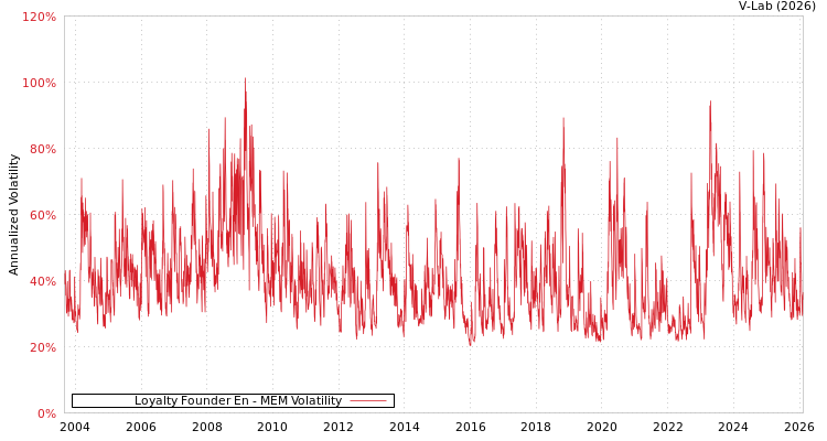 graph of Loyalty Founder En MEM